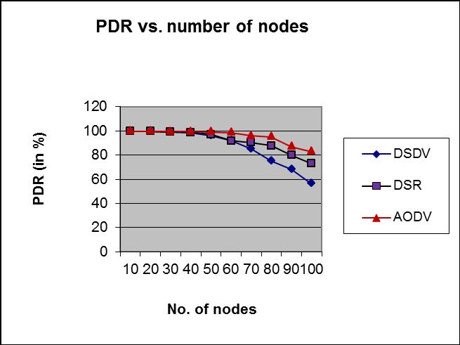 4.4.2 a) PDR vs. number of nodes at low mobility (Pause time =40 seconds) The Table 4.2 (a) and Figure 4.4 show the PDR comparison of the 3 routing protocols at low mobility. Table 4.2 (a): PDR versus no.