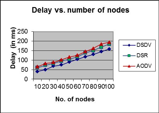 Throughput (Kbps) 4.4.3 Delay vs. number of nodes Table 4.3 and Figure 4.5 show the End-to-End Delay for each protocol versus number of nodes. Table 4.3: Delay versus no.