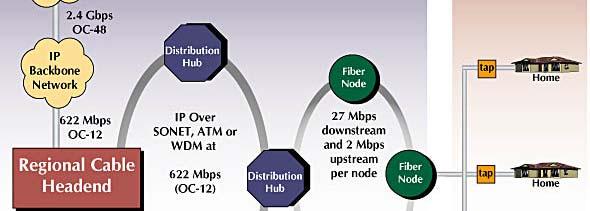 Residential access: cable modems iagram: http://www.