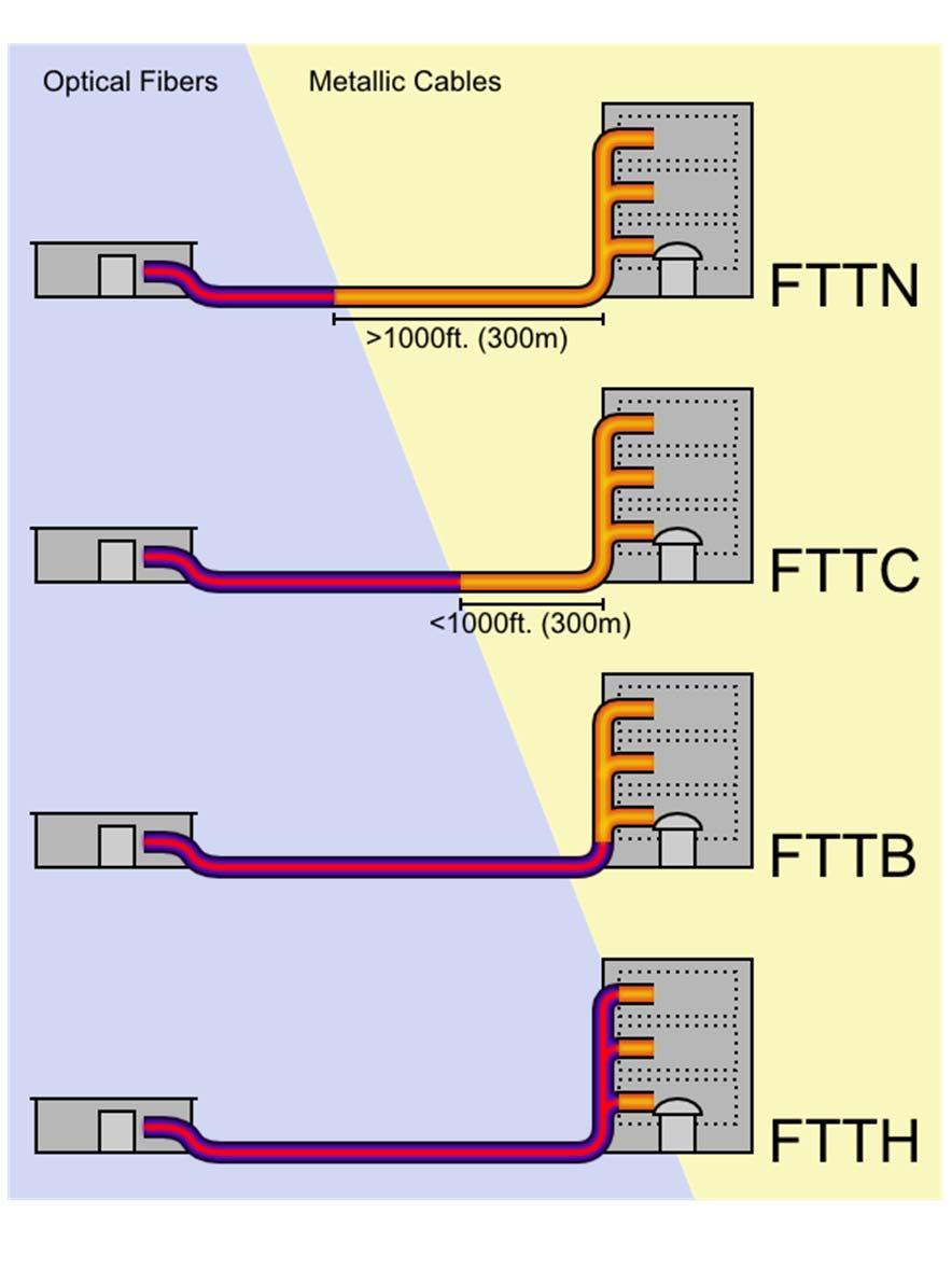FTTx: Fiber To The x FTTN: Fiber To The Node FTTC: Fiber To The Curb FTTB: Fiber To The Building FTTH: