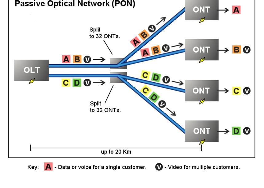 through O-E-O conversion in active components Passive Optical Network (PON) Require no powered component in the ODN Splitter