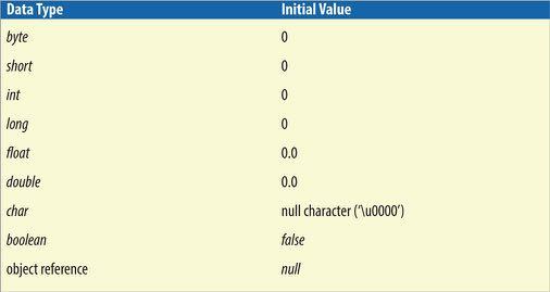 Default Instance Values If the constructor does not assign values to the instance variables, they receive default values depending on the instance variable s data type.
