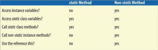 Access Restrictions For static And Non-static Methods Exception: A static method may be called whether or not an object of the class exists, but a static