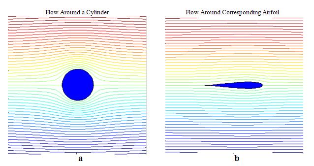 26, which corresponds to the stream function of the flow. Fig. 8(a) shows the streamlines of flow around a cylinder. Fig. 8(b) shows streamlines of flow about the corresponding transformed Joukowsky airfoil at an angle of attack of 0 degrees.