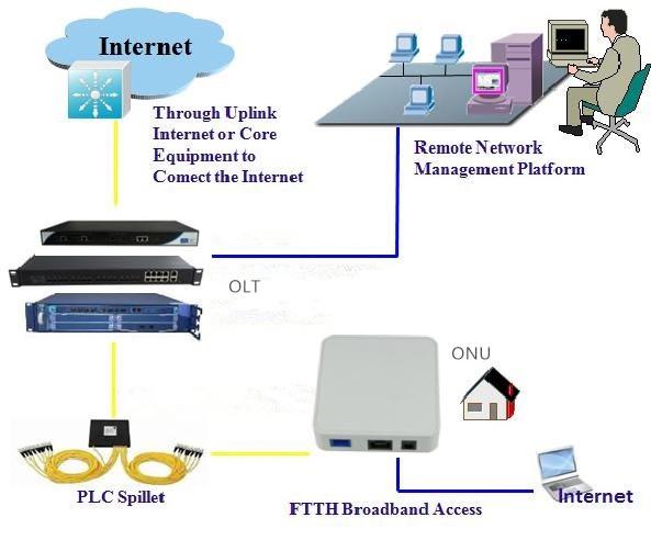 Application Solution:FTTH Business:Broadband Internet IPTV VOD IP Camera Ordering information Product Name Product Model Descriptions SFU Type GPON ONU