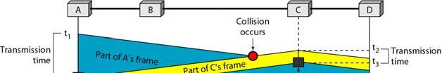 Collision and abortion in CSMA/CD Frame size for collision detection in the worst case, a station cannot detect a collision during 2, where is the propagation delay from end to end.
