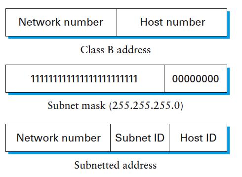 Subnetting Subnet: sub-network in a network 3-level hierarchy instead of