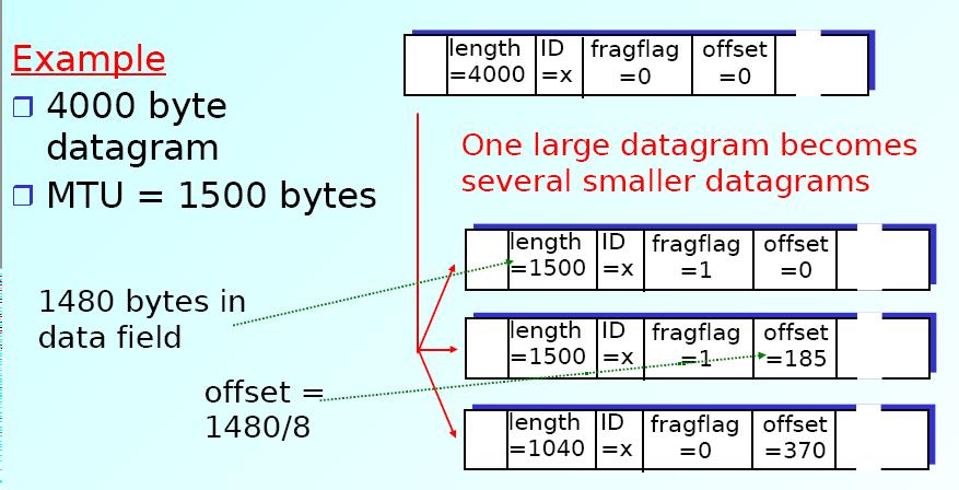 Fragmentation Example Ofset is mod
