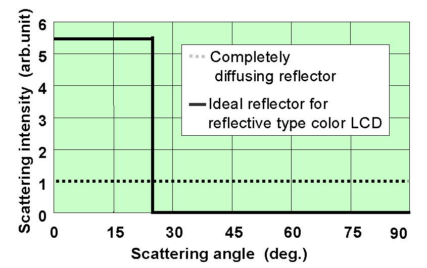 In this case, a very dark display is only obtained because of decreased light intensity to each solid angle as mentioned above.