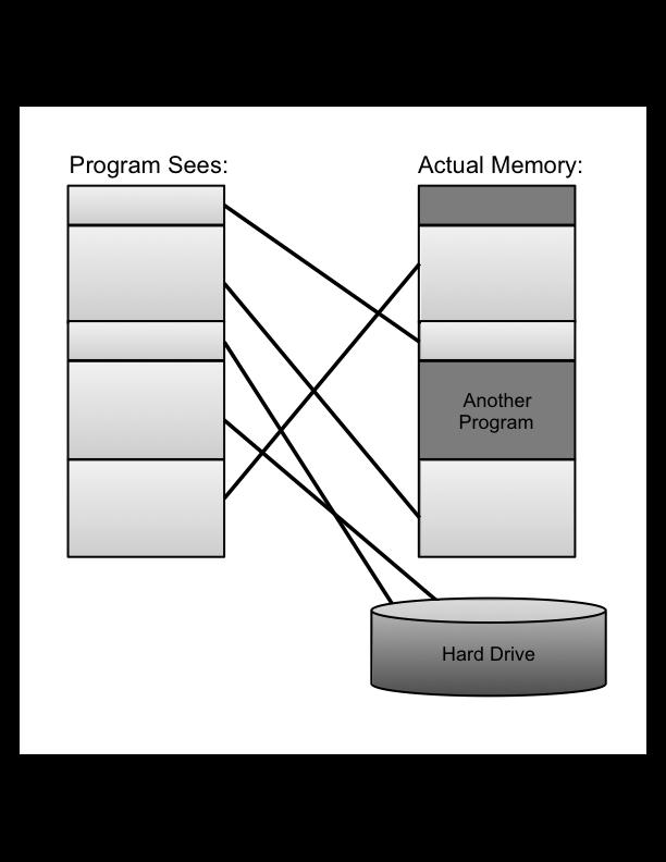 Virtual Memory OS gives each process 4GB Most processes do not use that much RAM. Many page table entries are blank.