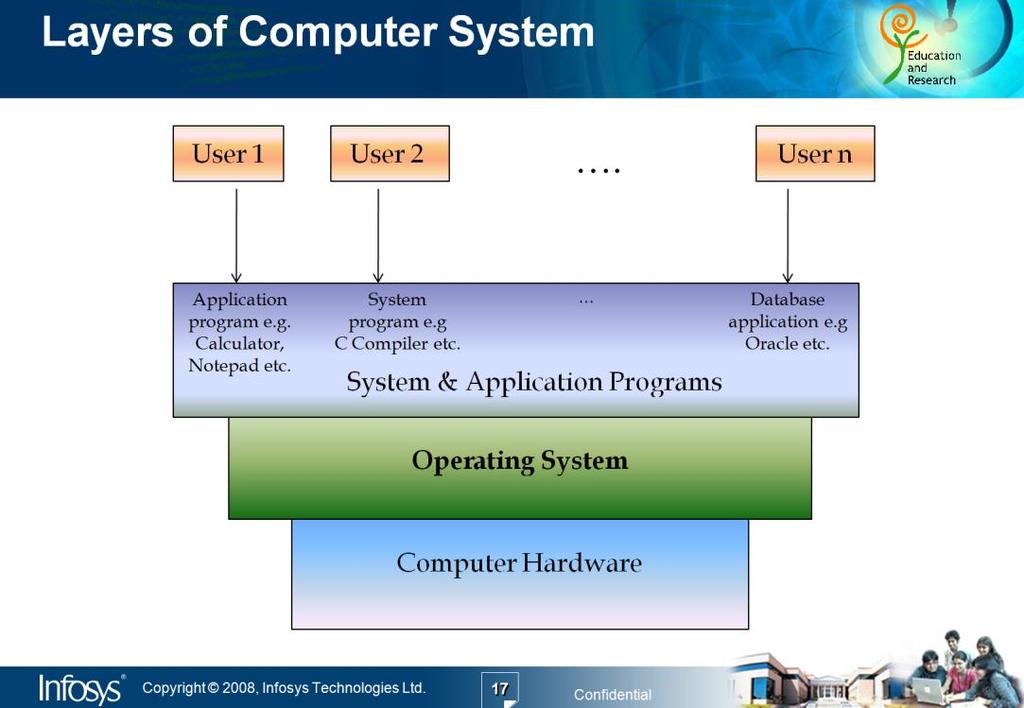 Operating System is a set of system programs which provides
