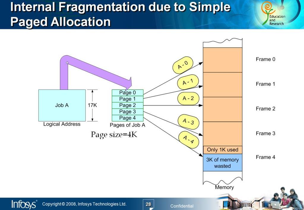 Fragmentation is wastage of memory, it occurs when memory is divided in to many small chunks/free blocks and these free blocks are not able to satisfy any request. Fragmentation is of two type: 1.