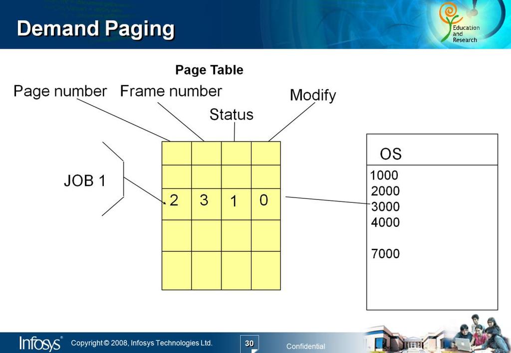 The diagram in the slide above shows the page map table for demand paging. The page map table (PMT) has two additional columns viz., status and modify or judgment.