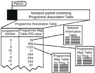 Table (PMT) Programme Association Table (PAT) which PMT