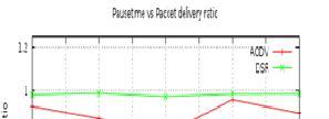 Fig. 4 Packet Delivery Ratio Vs Maxspeed Fig. 8 Routing Frequency Vs Maxspeed Case 2: In AODV and DSR, when pause time is varied and maxspeed is fixed. Fig. 5 Jitter Vs Maxspeed Fig.