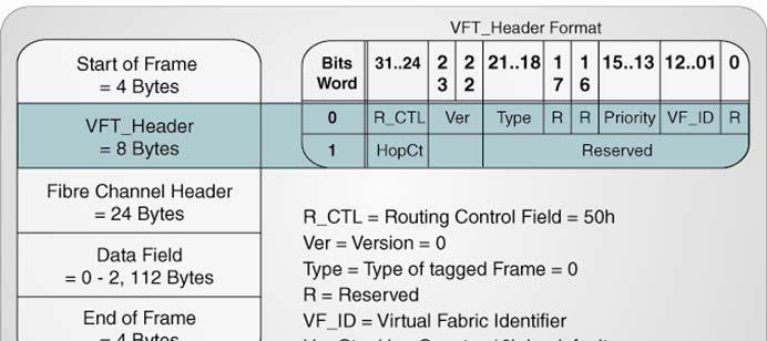 Virtual Fabric Tagging Header The Virtual Fabric ID (VF_ID) is 12 bits an provides up to 4,096
