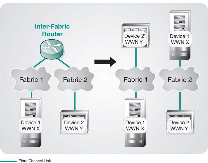 Goal of IFR Inter-Fabric Routing (IFR) lets select devices communicate between Fabrics without
