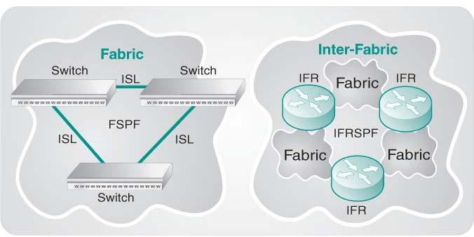 Inter-Fabric Routing 1 2 4 5 3 6 Layer 2 Switching FSPF = Fabric Shortest Path First ISL = Inter-Switch Link Layer 3 Routing IFRSPF