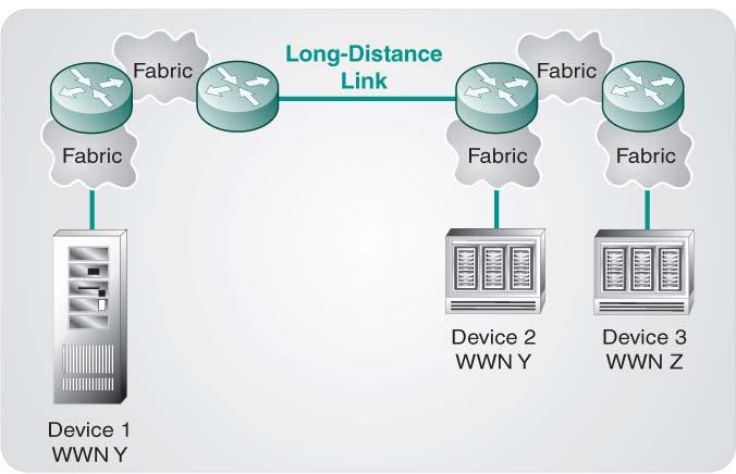 Long Distance Routing 2007 Storage Networking