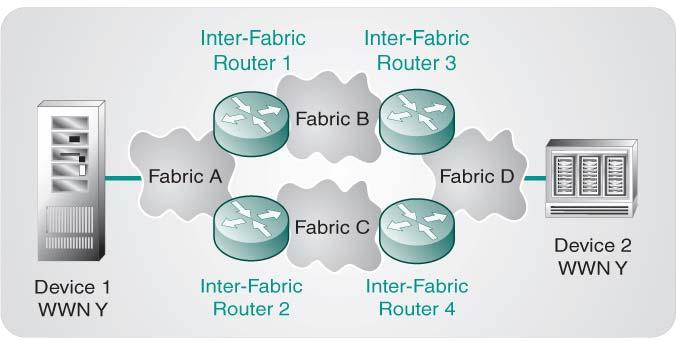 Redundant Routing Multiple, redundant paths enable high availability between