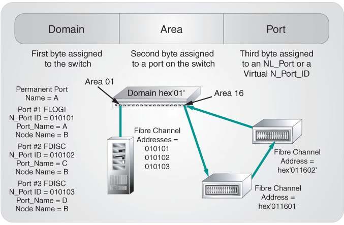 N_PortID Virtualization Assigns multiple Fibre Channel Addresses to a single