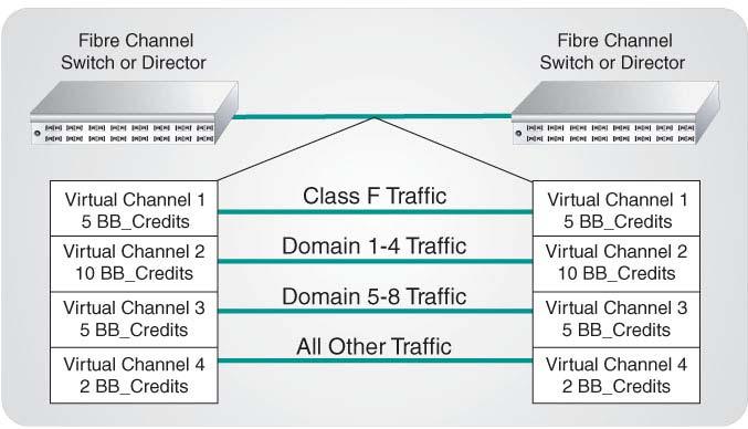 Virtual Channels ISL buffer credits are assigned to traffic flows to provide Quality of
