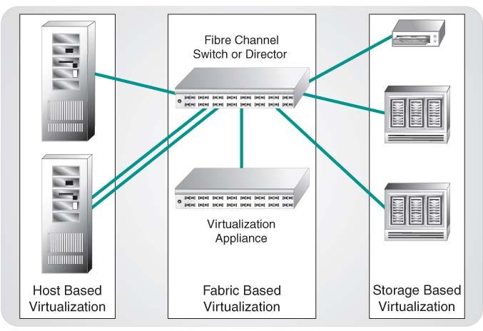 Storage Virtualization Three types of storage virtualization Check out SNIA Tutorial: