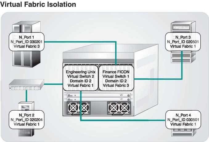 Virtual Fabric Isolation Virtual Fabrics don t need to use VFT Headers to find value. Physical Switches are often divided into multiple Virtual Switches to isolate management and improve scalability.