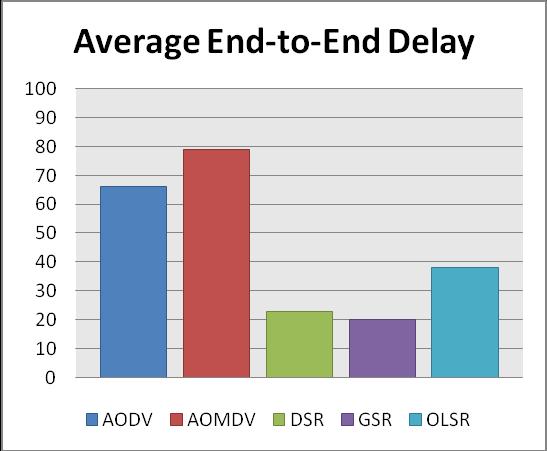 In our comparative simulation, GSR incorporated with our scheme demonstrated excellent improvement in the success rate and efficiency of data packet delivery, while maintaining reasonably end-to-end