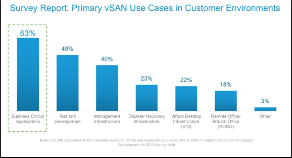 Customer Benefits Simple Compared to traditional storage solutions, vsan is exceedingly simple to install and operate day-to-day.