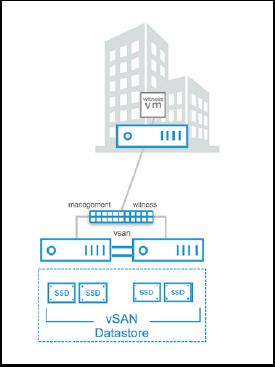 Witness Traffic Seperation VMware vsan 6.5 and later supports the ability to directly connect two vsan data nodes using one or more crossover cables.