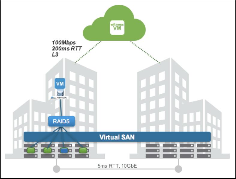 vsan Site Affinity There are several workloads in a datacenter with inbuilt application level availability or redundancy.