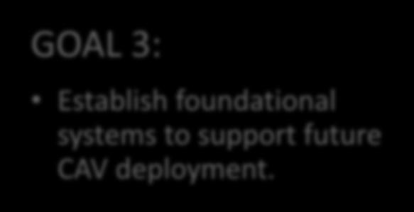 GOAL 3: Establish foundational systems to
