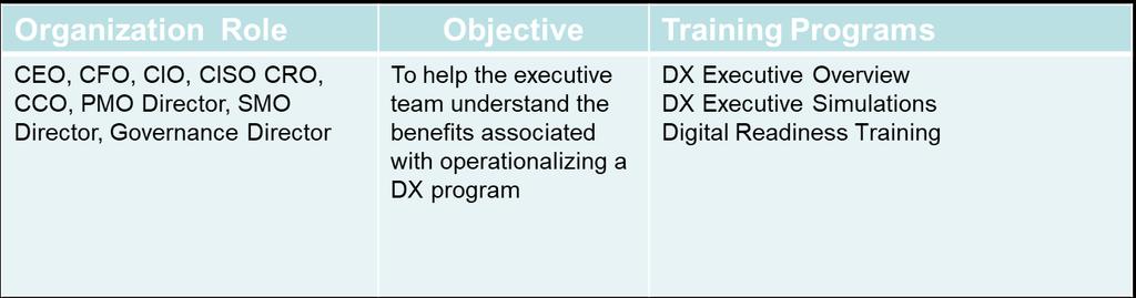 a leadership team to drive the Dx program Phase 2 Program Leadership Team Training DxCERTS leadership training and simulation