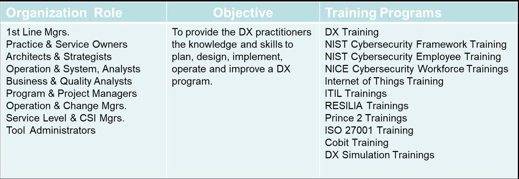 Become thought leaders for the Dx program Understand the value of Digital Readiness Perform the Assessment to identify and document DX GAPS Organize and