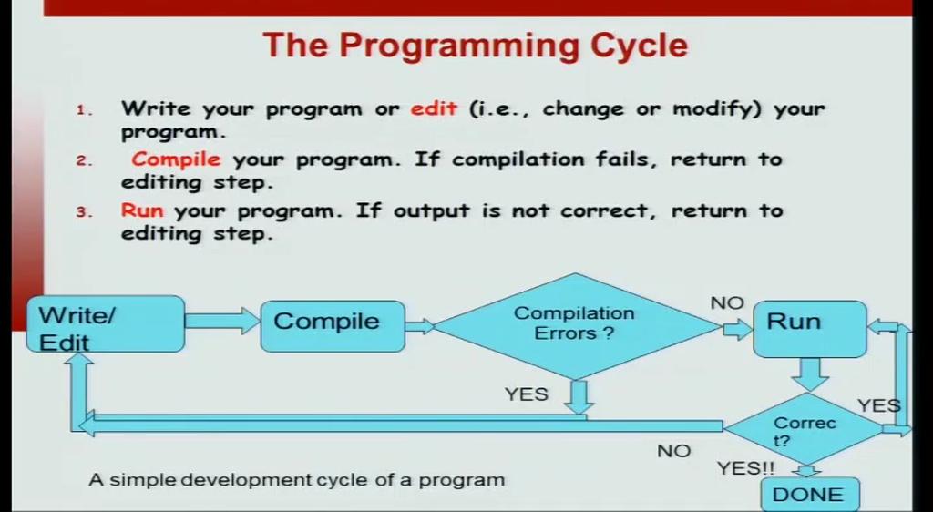 (Refer Slide Time: 00:59) So, this is why it is known us the edit, compile, run cycle. So, you edit the program first, then compile it.