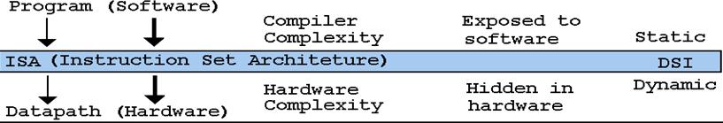 The DSI Line All features in the ISA are exposed to the software (compiler or assembler) in the static domain and may be manipulated in order to increase