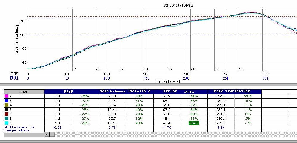 6.3 The ramp-soak-spike reflow profile of SIM300DZ Figure 32: