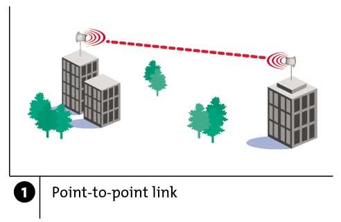 Wireless Links: High Bit Error Rate Decreasing signal strength