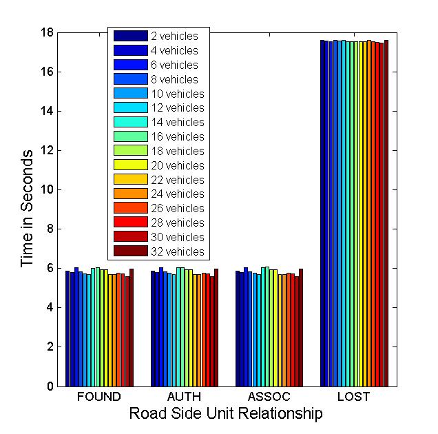 Impediments due to RSU Association Experiment 3 Vehicular Density (2/2) Observations: Jittery behavior observed Collisions among association messages CPS Factors Physics: shared