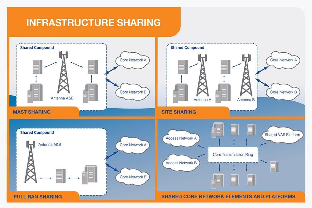Infrastructure Sharing - wireless May be between mobile operators and/or emergency services Shares costs by leveraging existing technology to