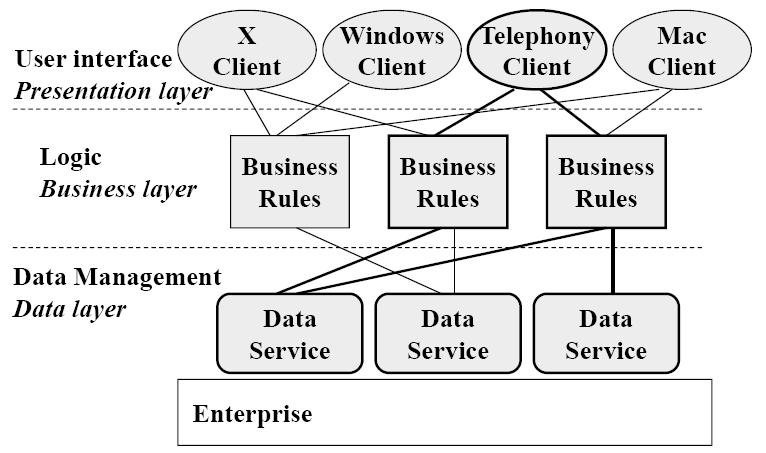 CS 3-tiers: Architecture (2) Coectors: Remote Procedure Calls (RPC) Protocol: The cliet calls for