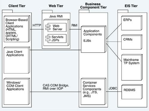 CS -tiers: Architecture (2) Coectors: Remote Procedure Calls