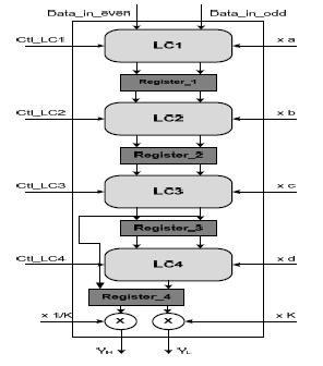 Figure 4 The block diagram of 1D-DWT architecture So we need a different configuration of adders, and multipliers that are connected in a manner that will support the computational structure of the