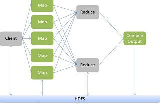 Figure1. map (f,input) applied to input Map function is applied on individual partition. The input is taken as a key-value pair in the form of records in Hadoop MapReduce [9].