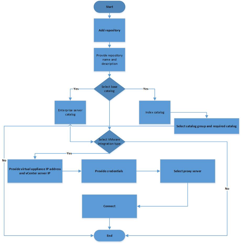 Creating repository with console integration This flowchart describes the process to create a repository with console integration