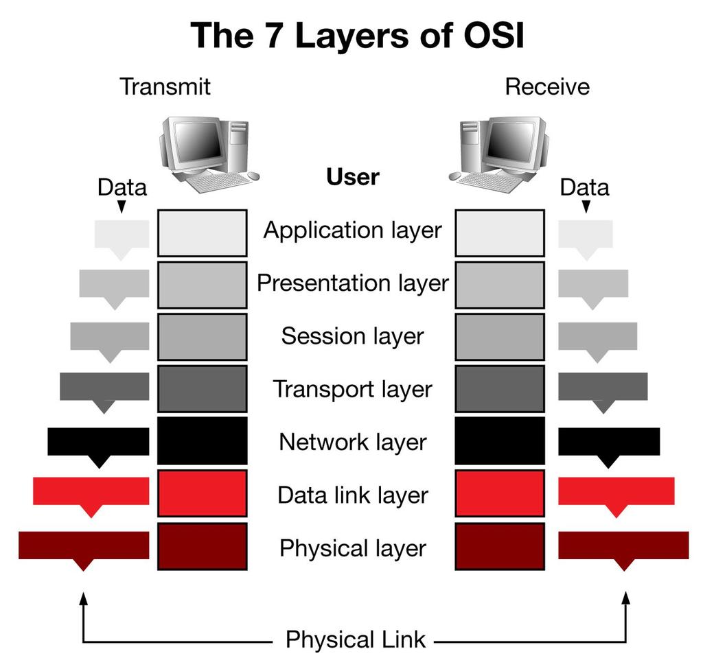 DATA FLOW OSI MODEL Data encapsulation occurs as data travels down the stack.