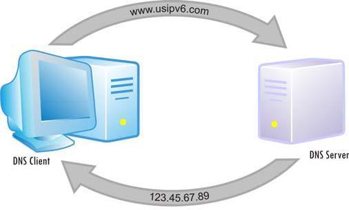 DOMAIN NAME SYSTEM (DNS) Hostname-to-IP