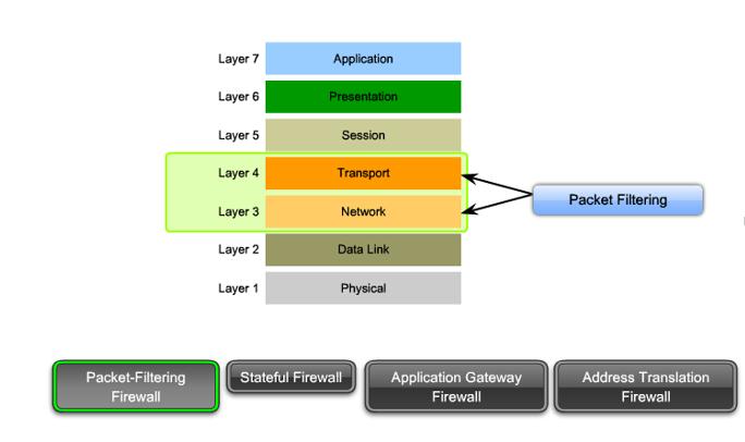 FIREWALL ROLES AND PLACEMENT Placed at network borders