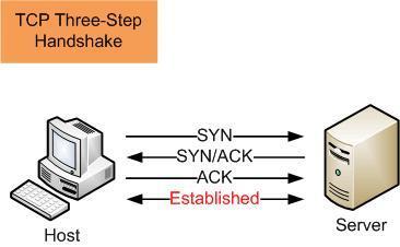 HOW DOS WORKS SYN attack: attacker ignored syn/ack return, each SYN takes up a TCP connection on the server. Goal is to exhaust TCP connection table.